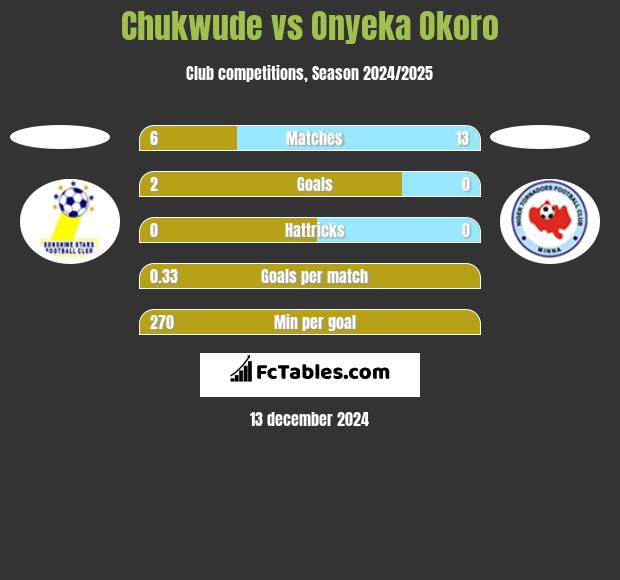 Chukwude vs Onyeka Okoro h2h player stats