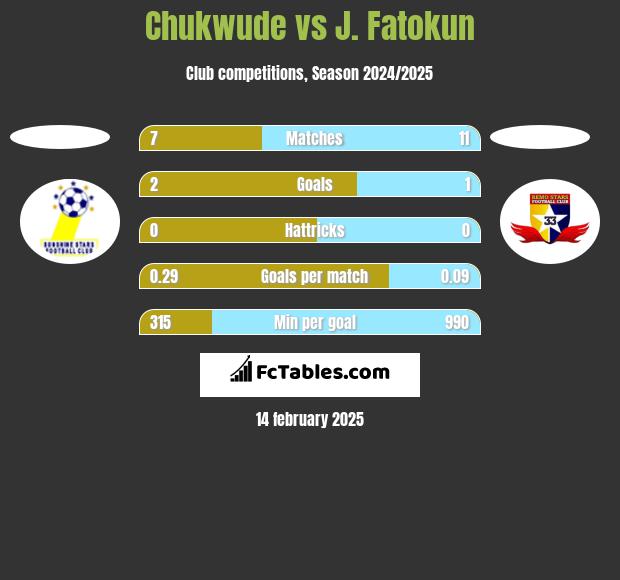 Chukwude vs J. Fatokun h2h player stats