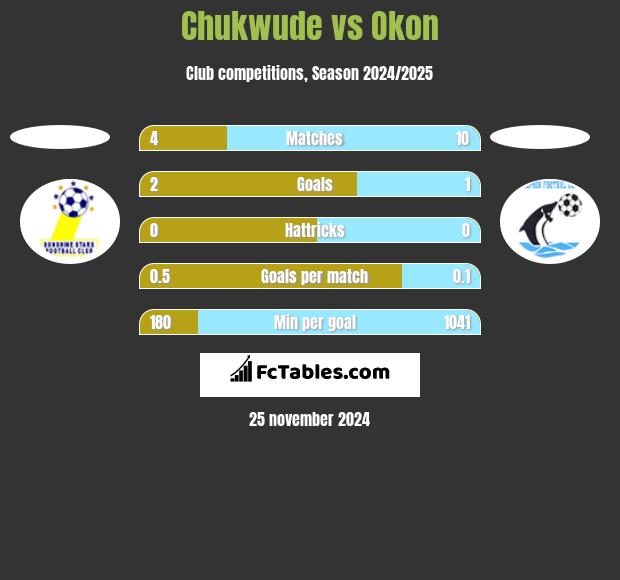 Chukwude vs Okon h2h player stats