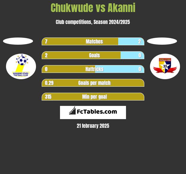 Chukwude vs Akanni h2h player stats