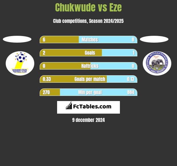 Chukwude vs Eze h2h player stats