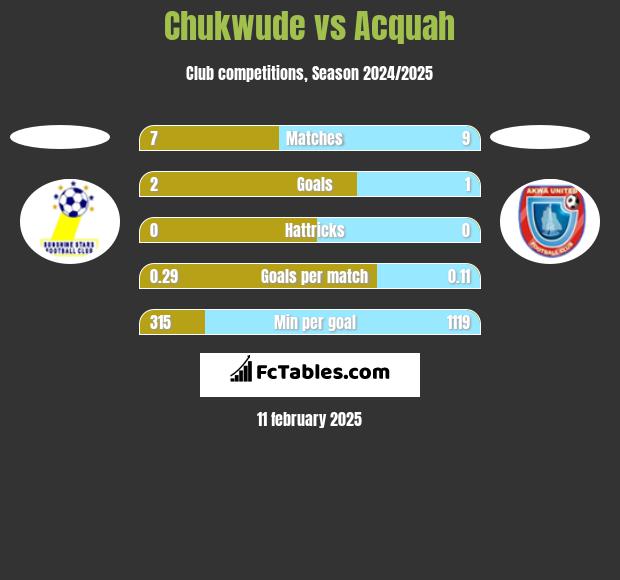 Chukwude vs Acquah h2h player stats