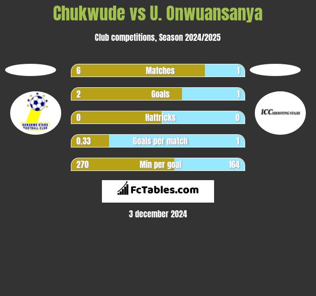 Chukwude vs U. Onwuansanya h2h player stats