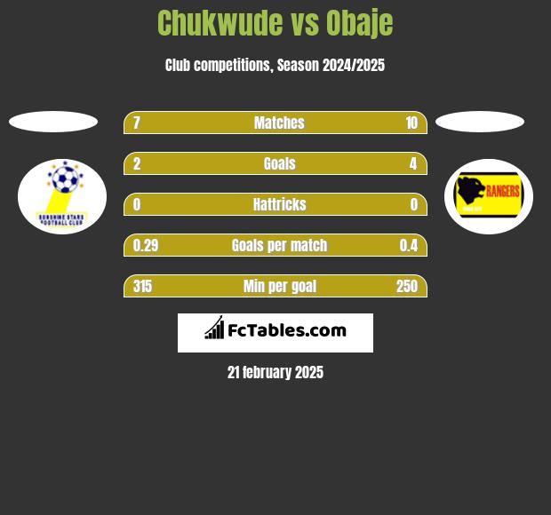 Chukwude vs Obaje h2h player stats