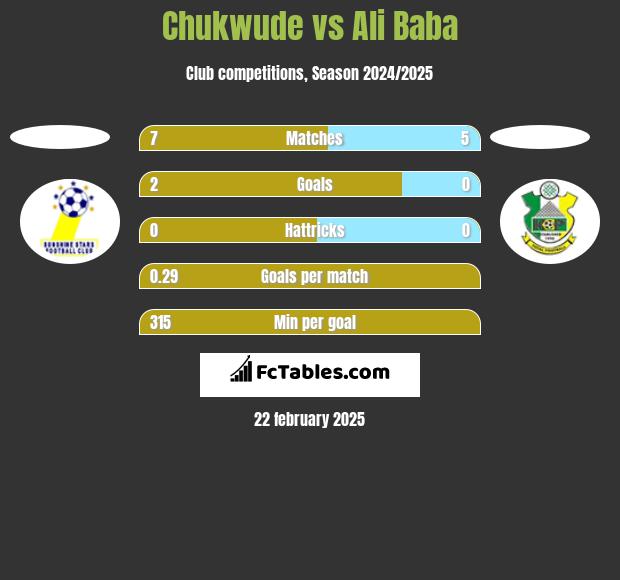 Chukwude vs Ali Baba h2h player stats