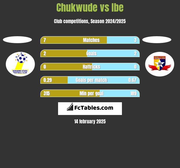 Chukwude vs Ibe h2h player stats