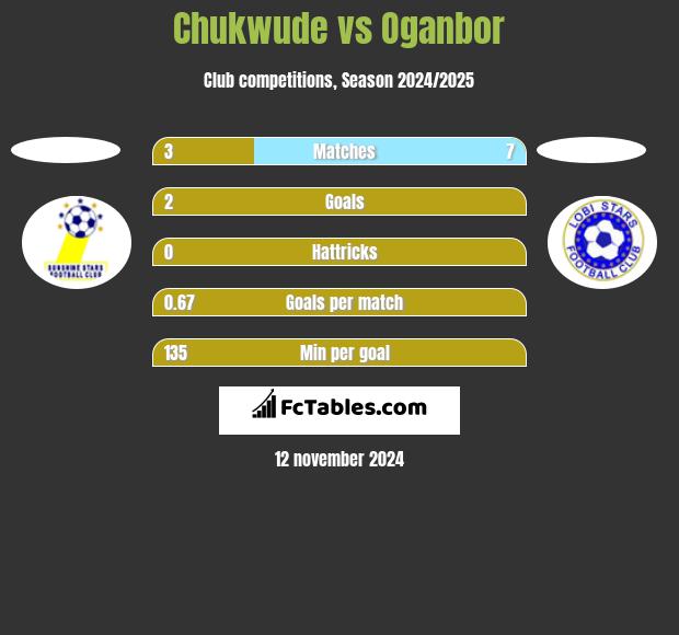 Chukwude vs Oganbor h2h player stats