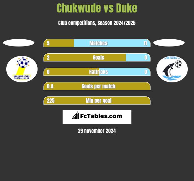 Chukwude vs Duke h2h player stats