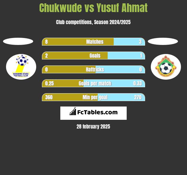 Chukwude vs Yusuf Ahmat h2h player stats