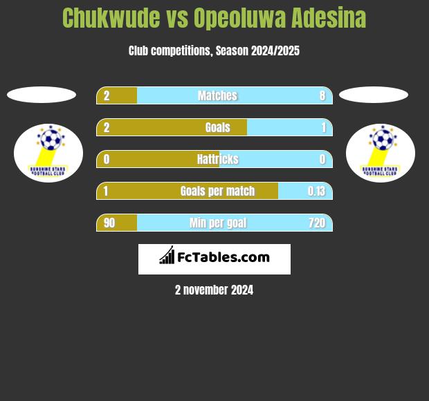 Chukwude vs Opeoluwa Adesina h2h player stats