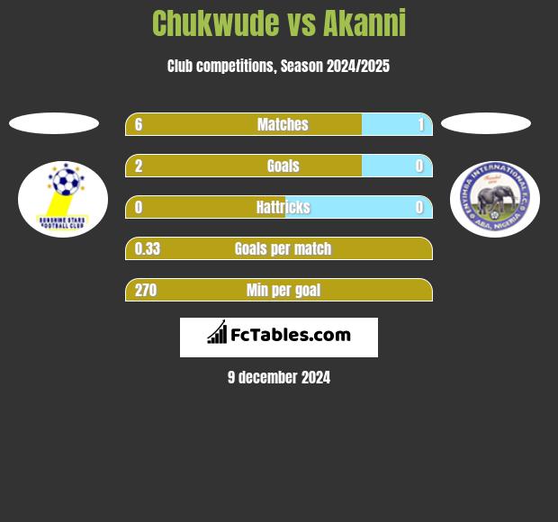 Chukwude vs Akanni h2h player stats