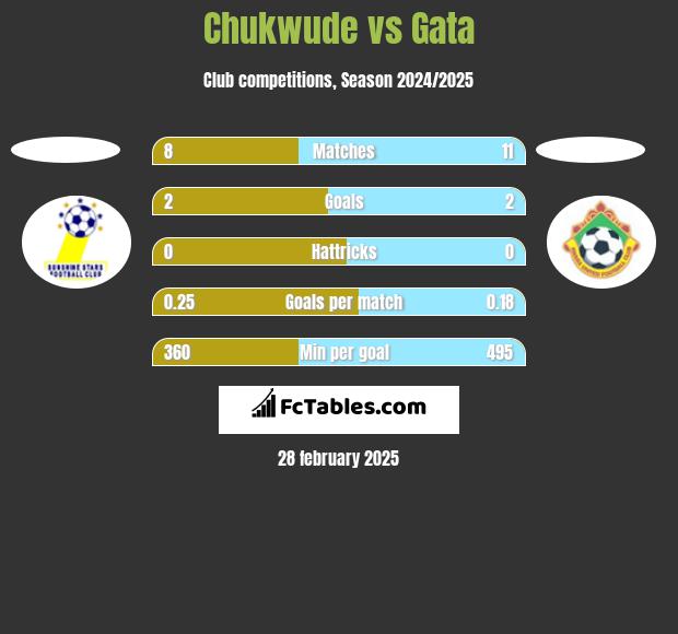 Chukwude vs Gata h2h player stats