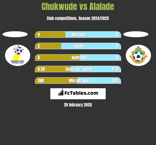 Chukwude vs Alalade h2h player stats