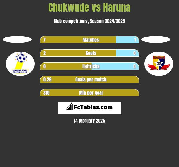 Chukwude vs Haruna h2h player stats