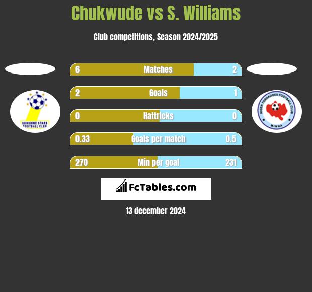 Chukwude vs S. Williams h2h player stats