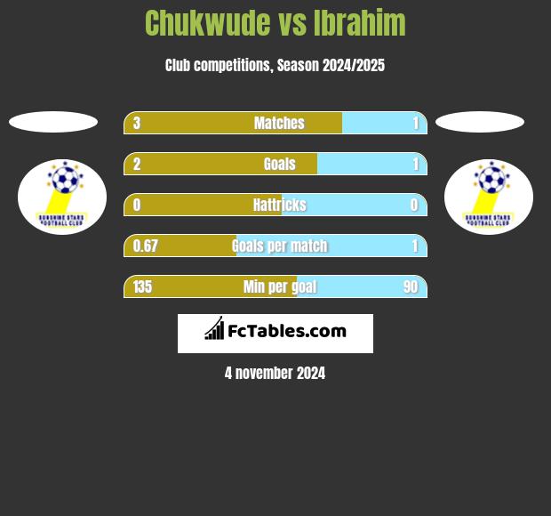 Chukwude vs Ibrahim h2h player stats