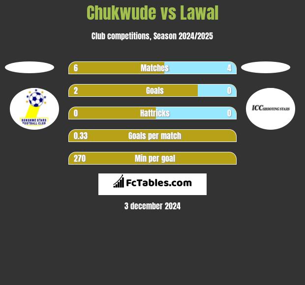 Chukwude vs Lawal h2h player stats