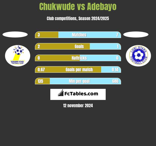 Chukwude vs Adebayo h2h player stats