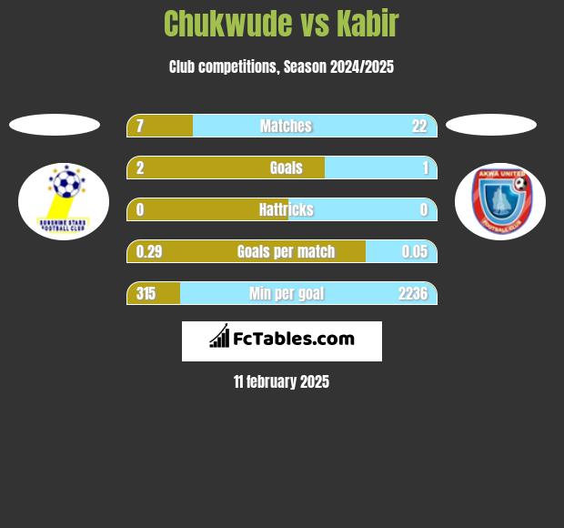 Chukwude vs Kabir h2h player stats