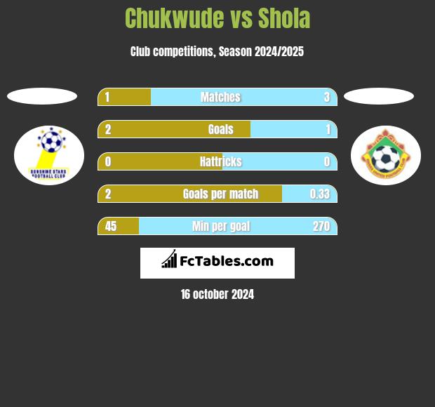 Chukwude vs Shola h2h player stats