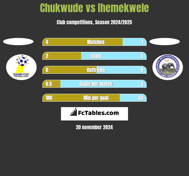 Chukwude vs Ihemekwele h2h player stats