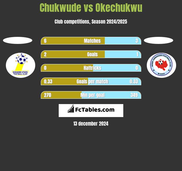 Chukwude vs Okechukwu h2h player stats