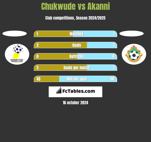 Chukwude vs Akanni h2h player stats