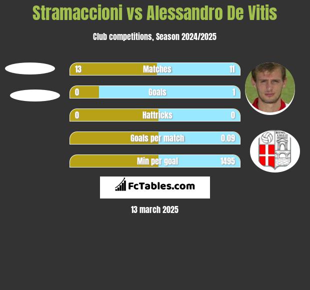 Stramaccioni vs Alessandro De Vitis h2h player stats