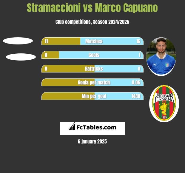 Stramaccioni vs Marco Capuano h2h player stats