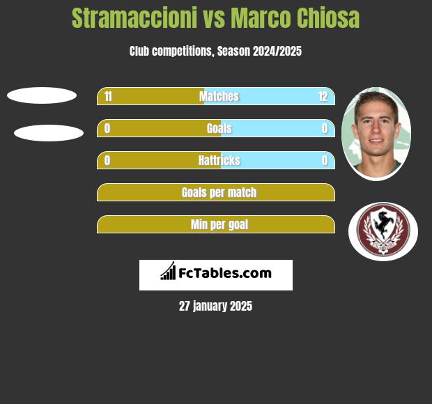 Stramaccioni vs Marco Chiosa h2h player stats