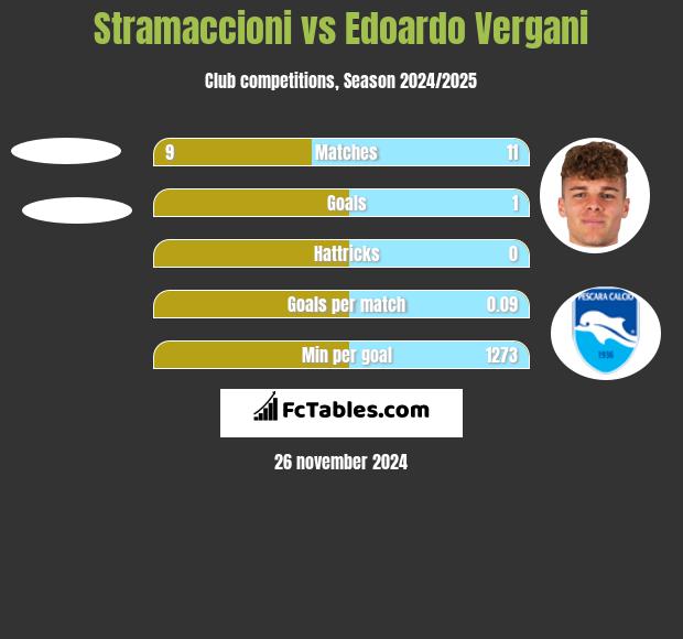 Stramaccioni vs Edoardo Vergani h2h player stats