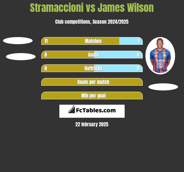 Stramaccioni vs James Wilson h2h player stats