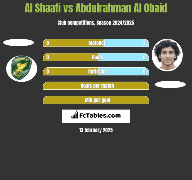 Al Shaafi vs Abdulrahman Al Obaid h2h player stats