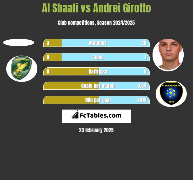 Al Shaafi vs Andrei Girotto h2h player stats