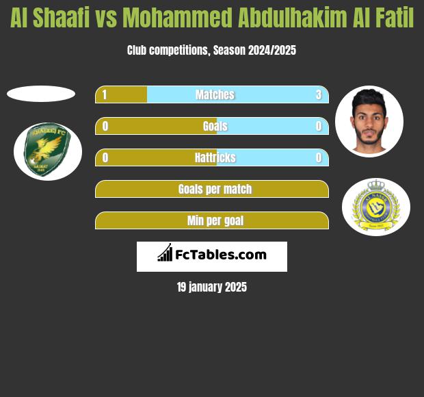 Al Shaafi vs Mohammed Abdulhakim Al Fatil h2h player stats