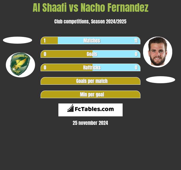 Al Shaafi vs Nacho Fernandez h2h player stats