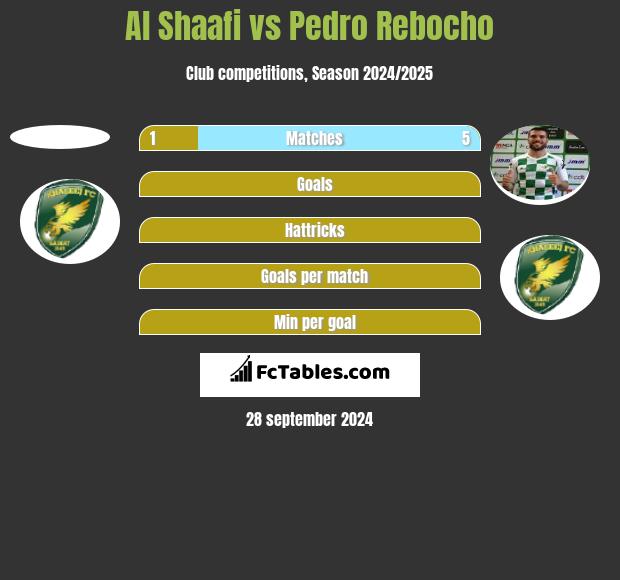 Al Shaafi vs Pedro Rebocho h2h player stats