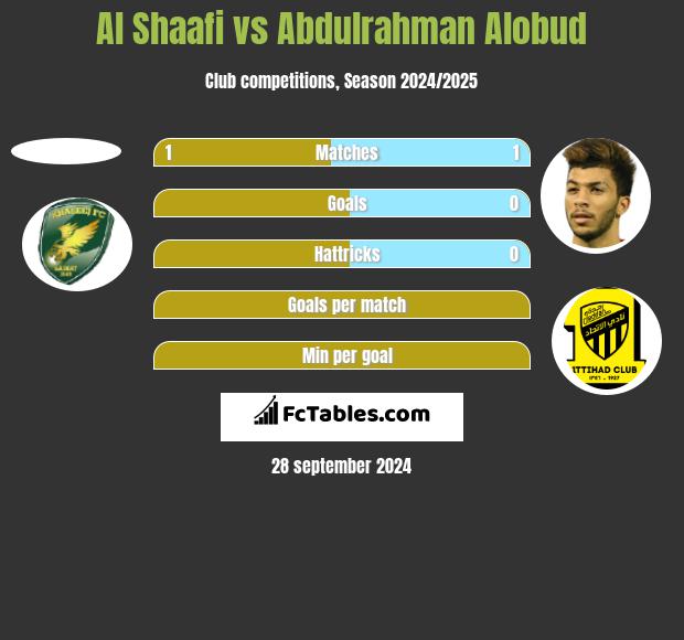 Al Shaafi vs Abdulrahman Alobud h2h player stats