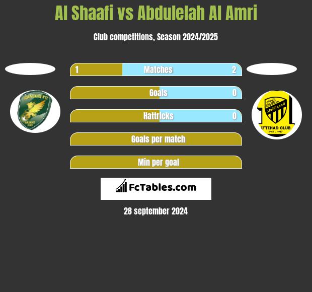 Al Shaafi vs Abdulelah Al Amri h2h player stats