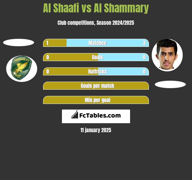 Al Shaafi vs Al Shammary h2h player stats