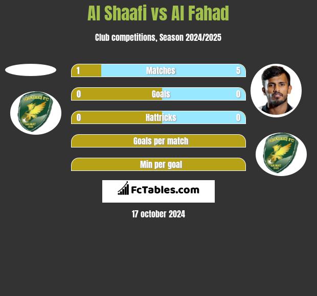 Al Shaafi vs Al Fahad h2h player stats