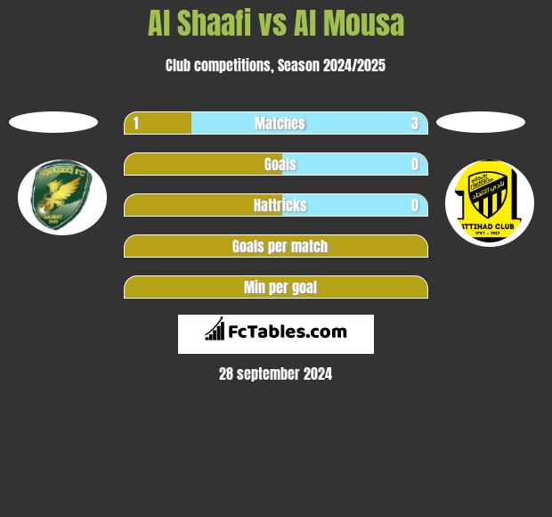 Al Shaafi vs Al Mousa h2h player stats