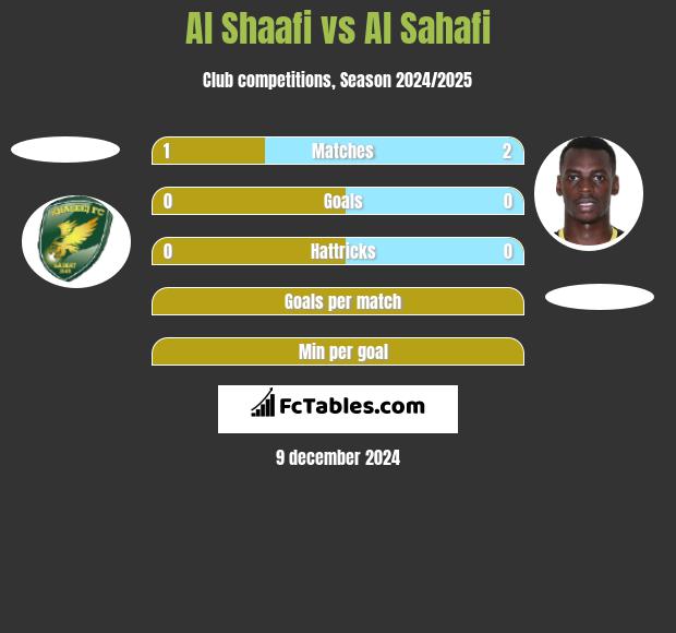 Al Shaafi vs Al Sahafi h2h player stats