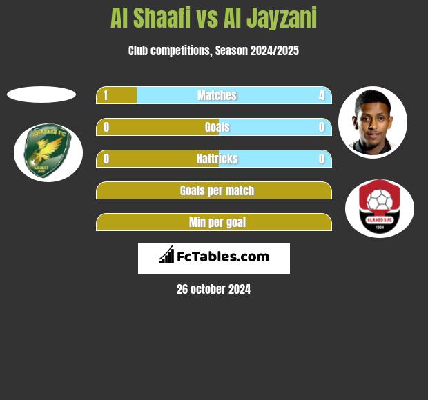 Al Shaafi vs Al Jayzani h2h player stats