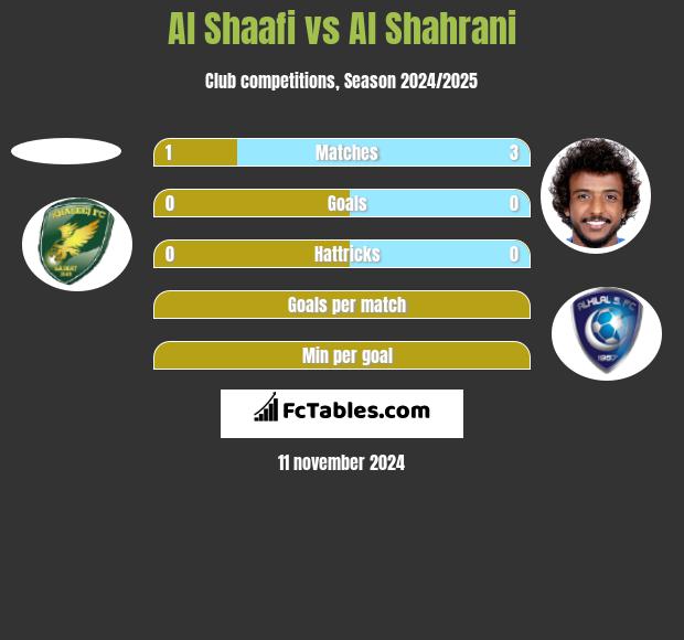 Al Shaafi vs Al Shahrani h2h player stats