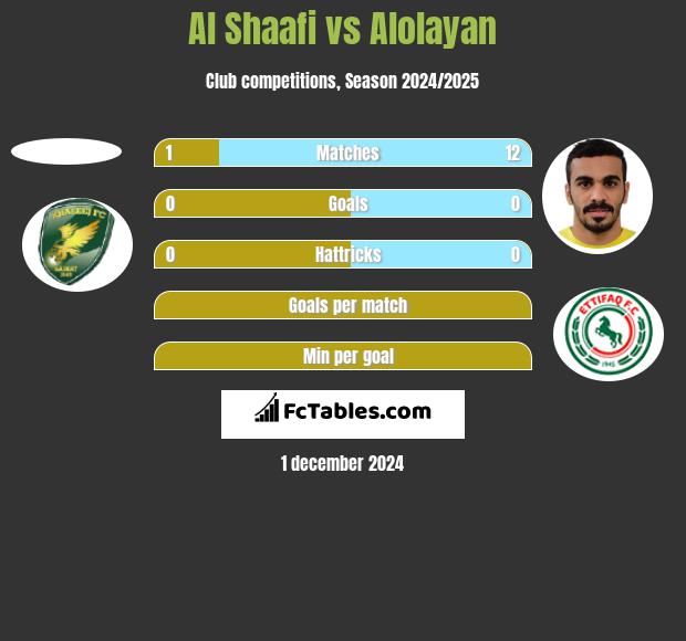 Al Shaafi vs Alolayan h2h player stats