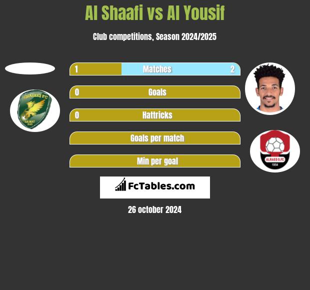 Al Shaafi vs Al Yousif h2h player stats