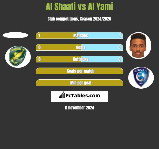 Al Shaafi vs Al Yami h2h player stats