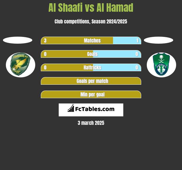 Al Shaafi vs Al Hamad h2h player stats