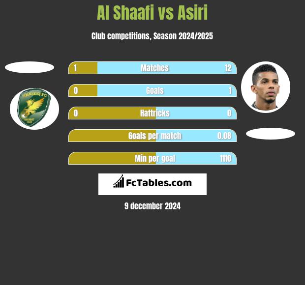 Al Shaafi vs Asiri h2h player stats